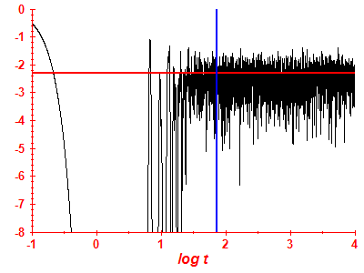 Survival probability log
